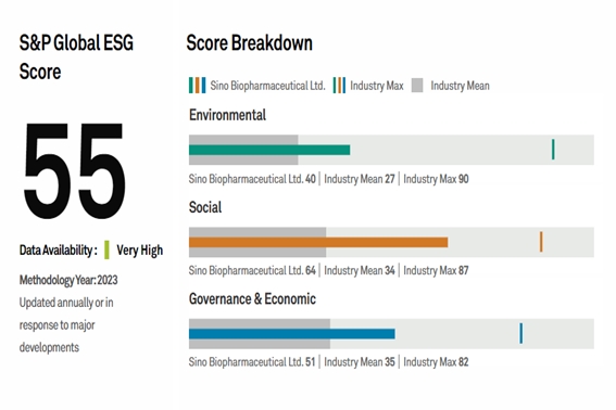 中国GA黄金甲制药标普ESG评分再获提升 蝉联全球前9%